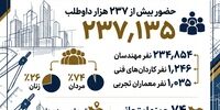 برگزاری آزمون‌های ورود به حرفه مهندسان، کاردان‌های فنی و معماران تجربی در ۳۱ استان کشور