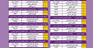 نتایج انتخابات دهمین دوره انتخابات اعضای هیات مدیره سازمان نظام مهندسی ساختمان استان همدان