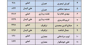 نتایج انتخابات دهمین دوره انتخابات اعضای هیات مدیره سازمان نظام مهندسی ساختمان استان کردستان