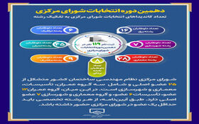 داوطلبین دهمین دوره انتخابات شورای مرکزی به تفکیک هر رشته