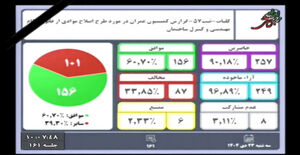 کلیات طرح اصلاح قانون نظام مهندسی و کنترل ساختمان در صحن مجلس تصویب شد