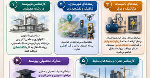 آخرین مصوبات کمیسیون هم‌ارزی موضوع تبصره ۲ ماده ۷ قانون نظام مهندسی و کنترل ساختمان